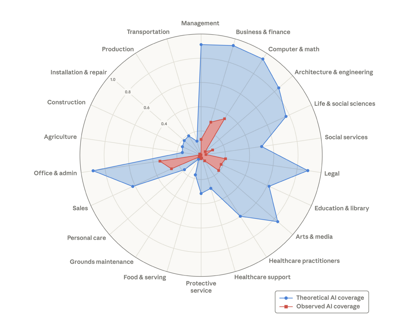 Execution-design roles projected to grow 2–3%, UX and product design roughly 16%